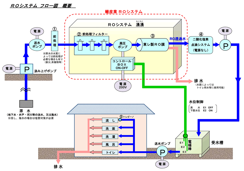 最新ROシステムフロー図
