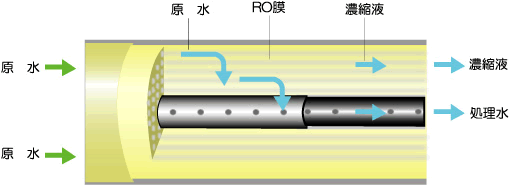 高分子ＲＯ（逆浸透）膜を採用